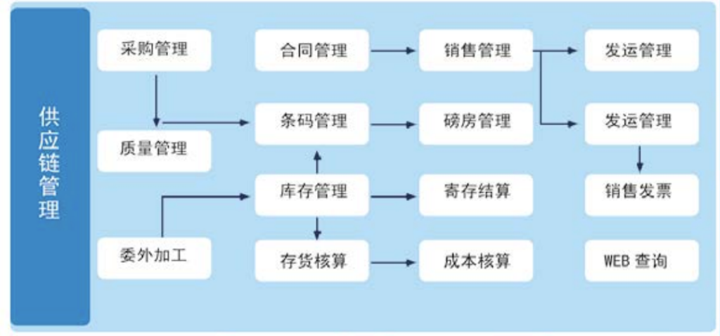 数字化采购系统-尊龙凯时科技相助产品