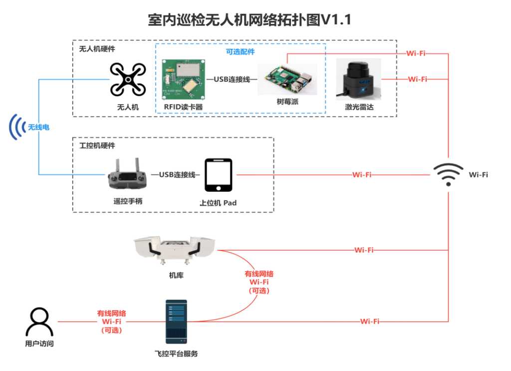 智能机房无人机与机库系统：刷新机房清静巡检的未来