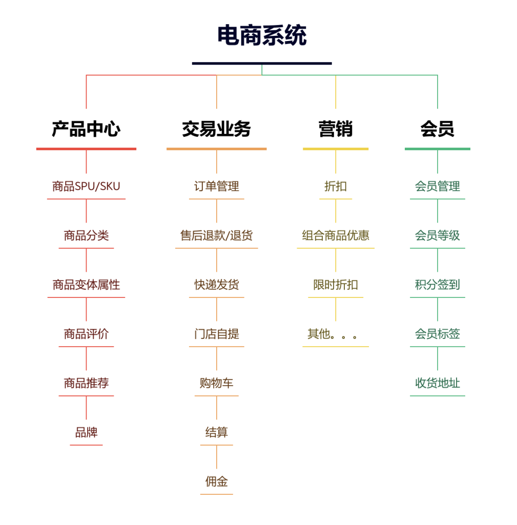 工业品零售批发电商平台开发