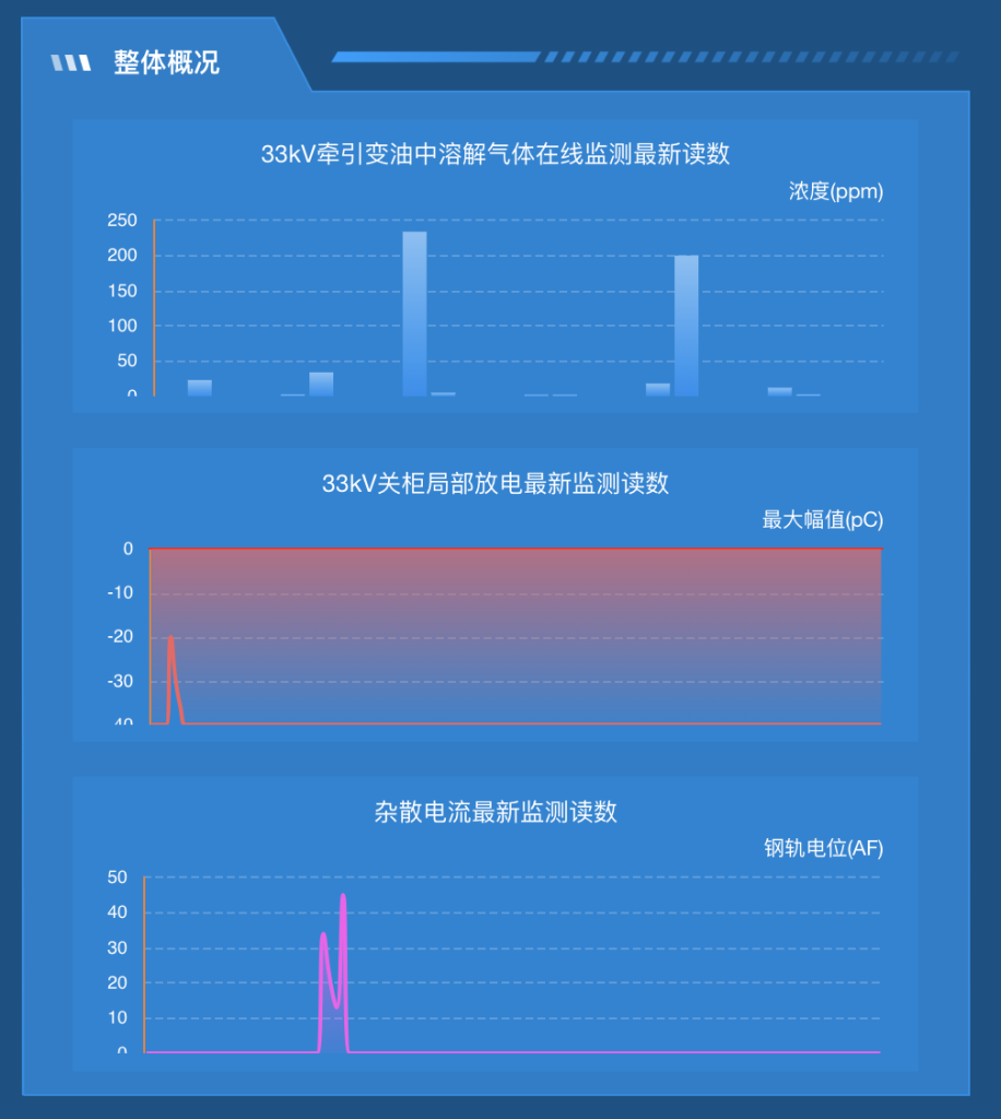 某地铁定制开发电力监控系统案例