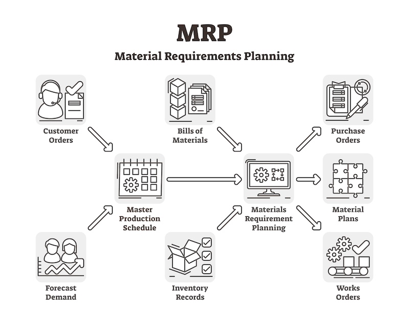 明确和应用MRP/MPS系统开发：提高生产效率的要害