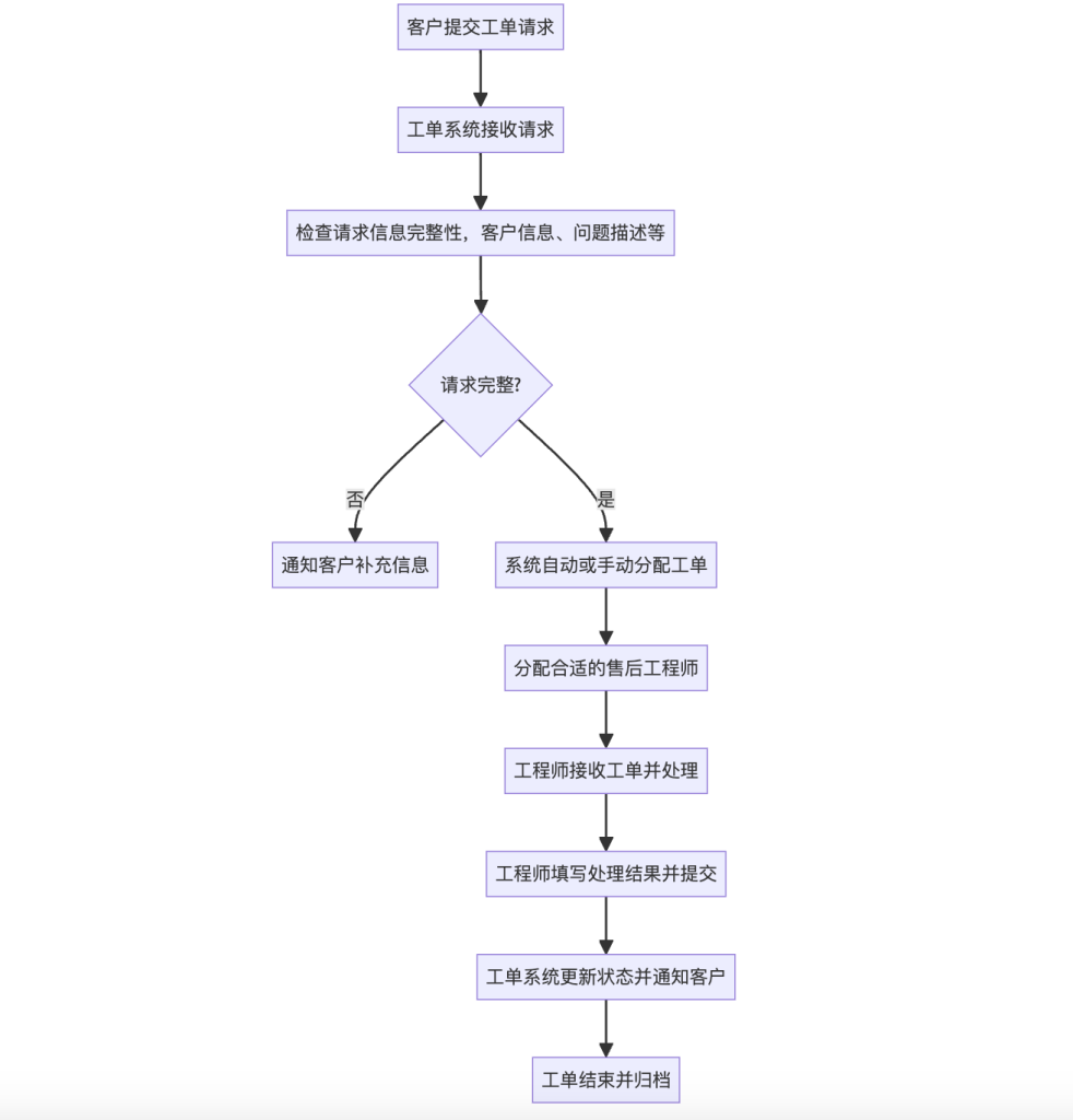 山东某企业工单系统开发案例