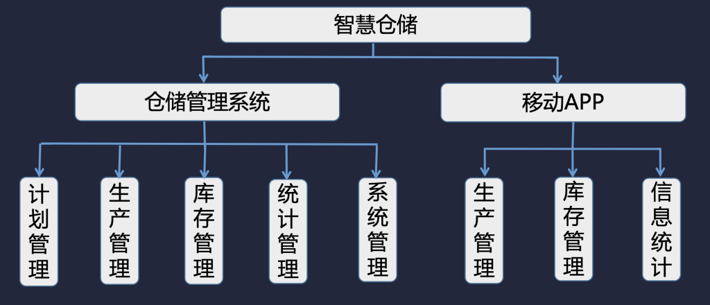 智慧仓储治理系统概述