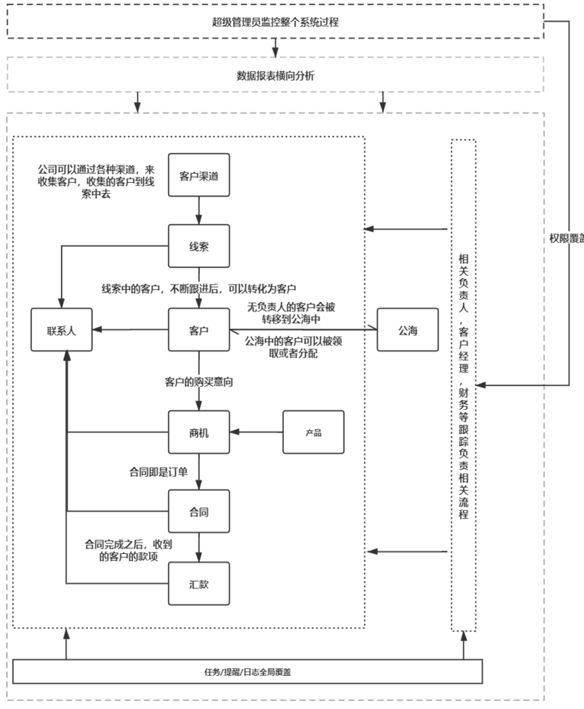 CRM治理系统开发解决计划-尊龙凯时科技