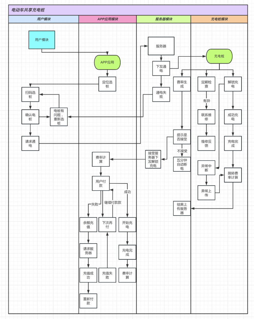 充电桩系统解决计划