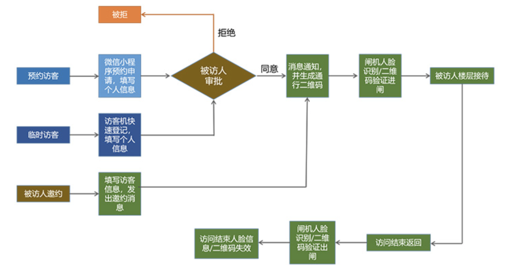 访客预约系统开发案例