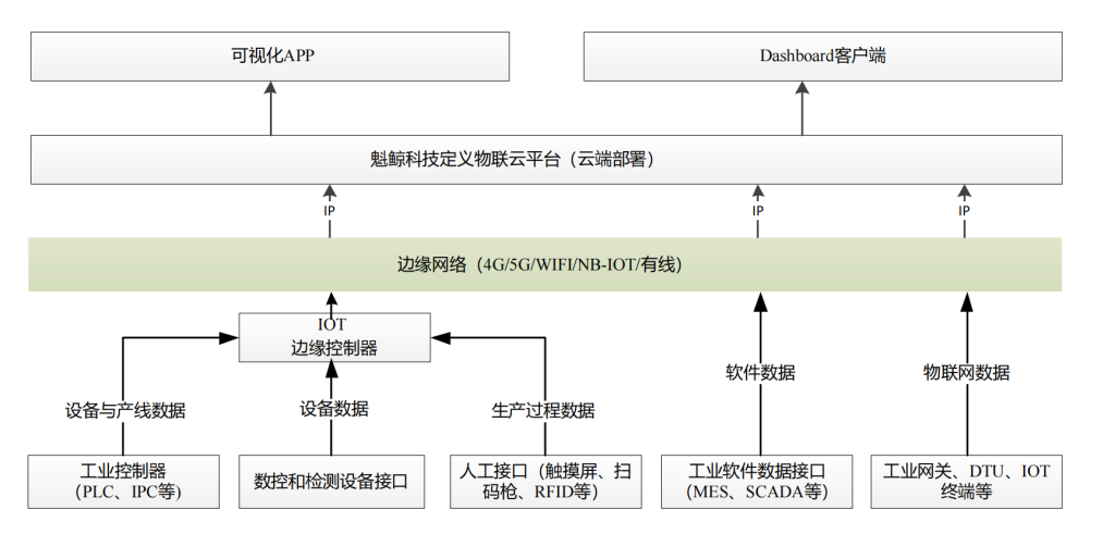 定制物联网平台怎样赋能工业生产