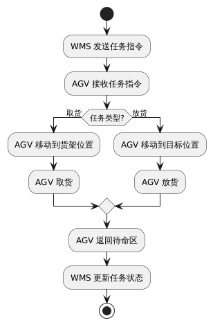AGV 在 WMS 的使用场景